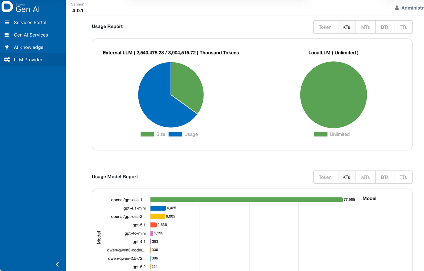 Usage report dashboard