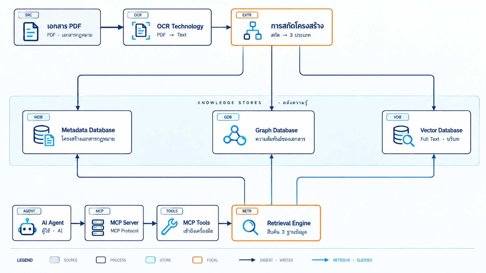 Pipeline: PDF → OCR → structural extract → Knowledge Stores (MDB, GDB, VDB) → AI Agent via MCP