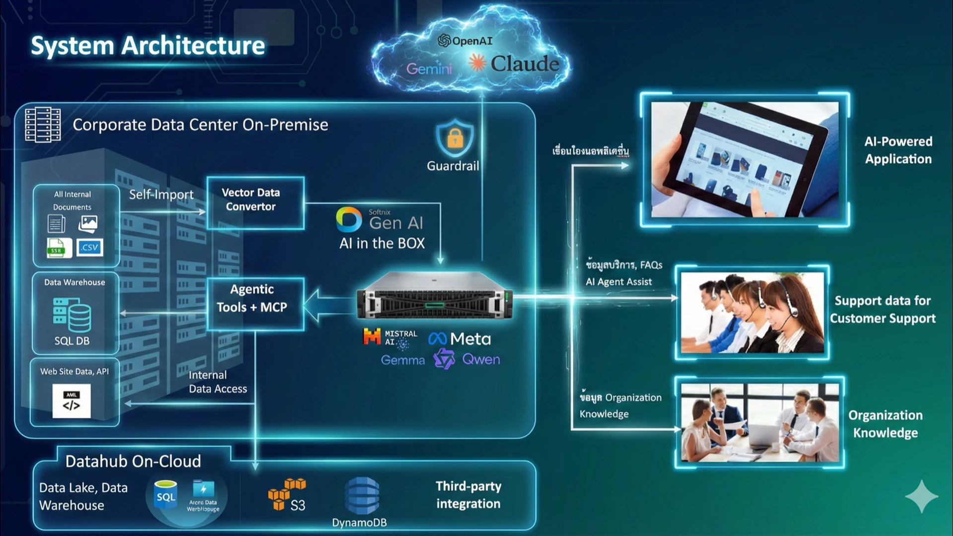 สถาปัตยกรรม Softnix Gen AI — AI Gateway รวม External และ Local Model